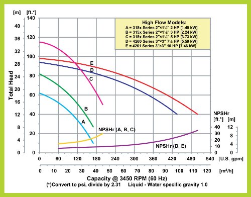 AMT 3150-98 2x1.5 316 SS teškim ravna centrifugalna pumpa, Viton brtvi, 2HP 145JM, 3 pH motor